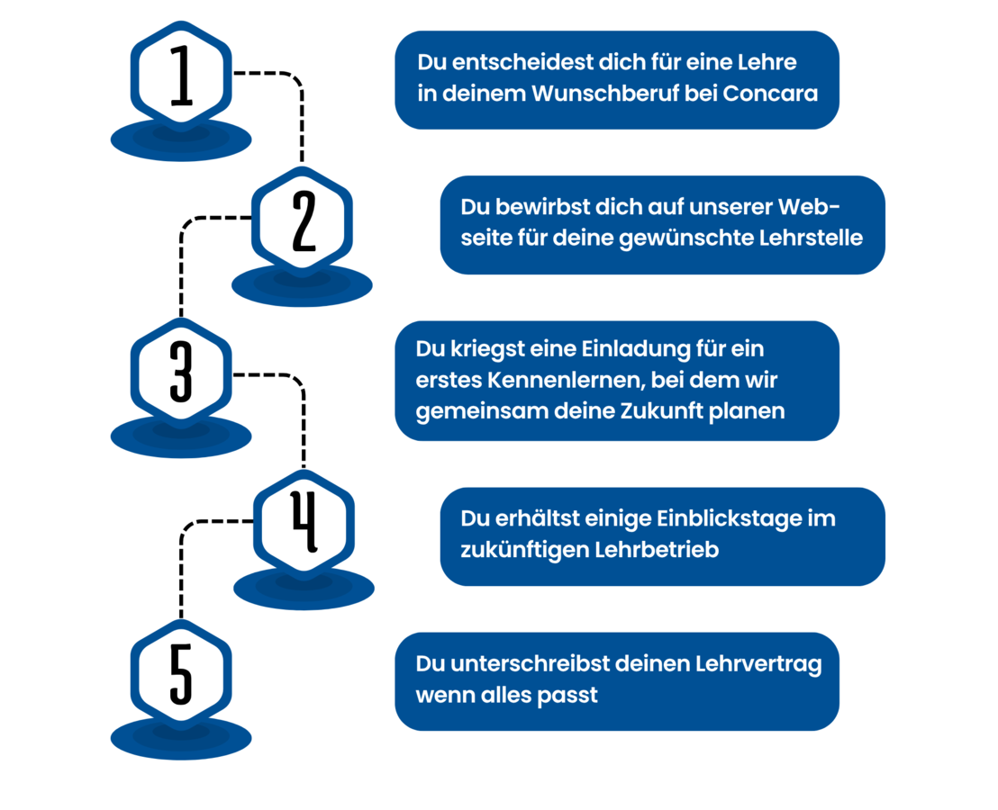 Web Concara - Bewerbungsprozess Lernende - Kopie.png